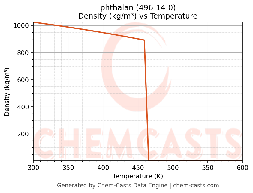 Density vs Temperature chart for phthalan (CAS 496-14-0)