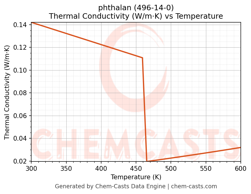 Thermal Conductivity vs Temperature chart for phthalan (CAS 496-14-0)