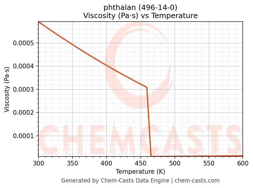 Viscosity vs Temperature chart for phthalan (CAS 496-14-0)