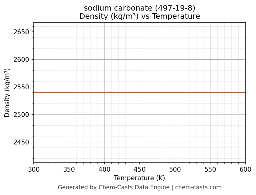 Density vs Temperature chart for sodium carbonate (CAS 497-19-8)