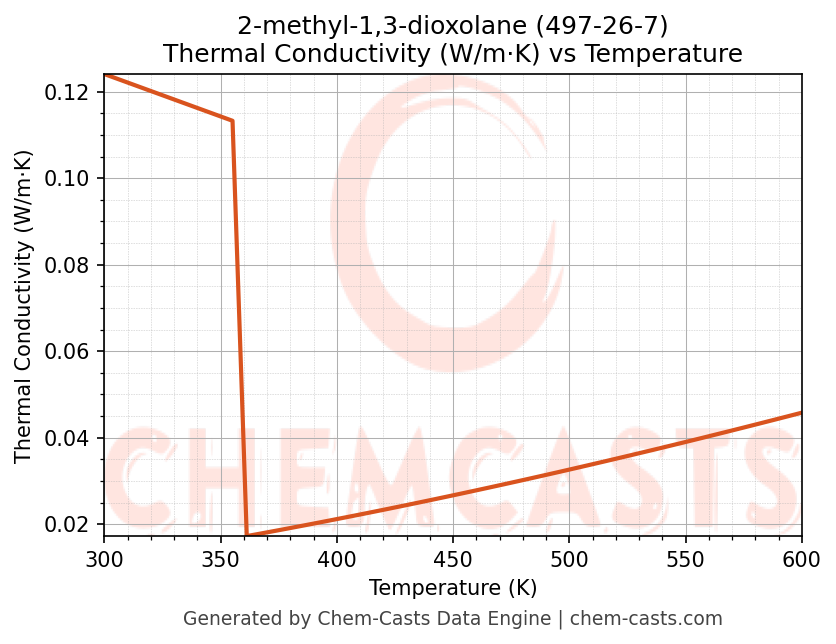 Thermal Conductivity vs Temperature chart for 2-methyl-1,3-dioxolane (CAS 497-26-7)