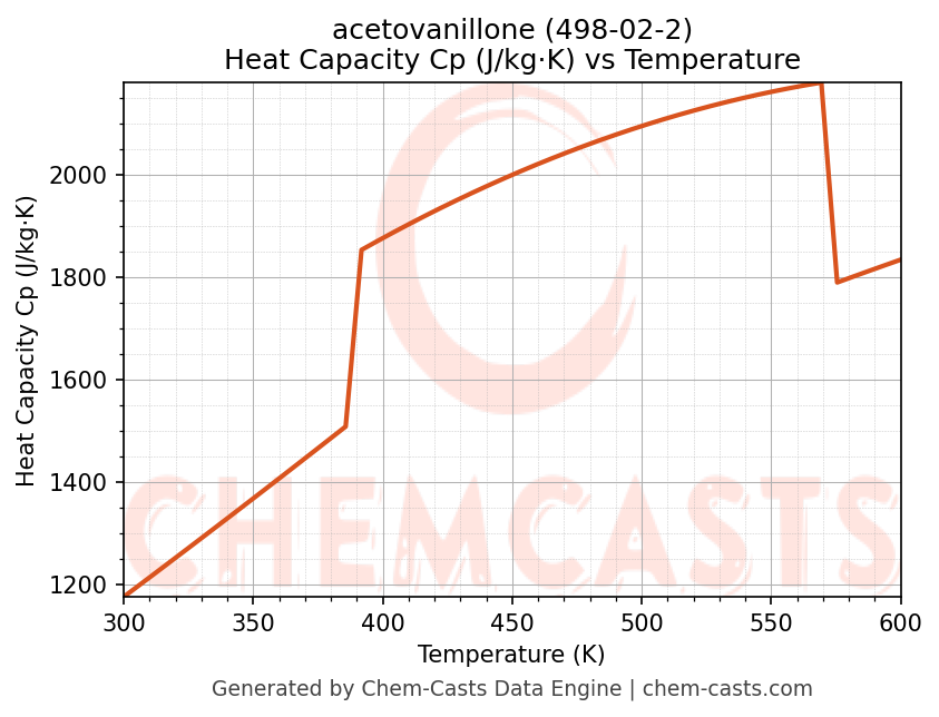 Heat Capacity (Cp) vs Temperature chart for acetovanillone (CAS 498-02-2)