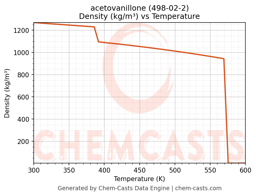 Density vs Temperature chart for acetovanillone (CAS 498-02-2)