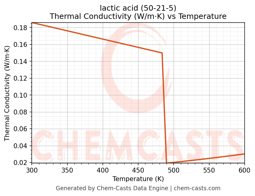 Thermal Conductivity vs Temperature chart for lactic acid (CAS 50-21-5)