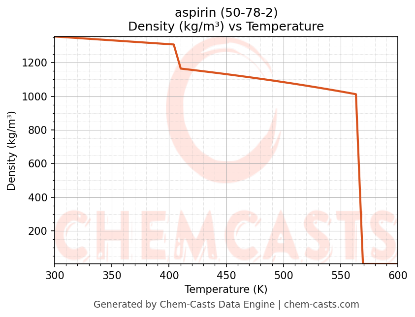 Density vs Temperature chart for aspirin (CAS 50-78-2)