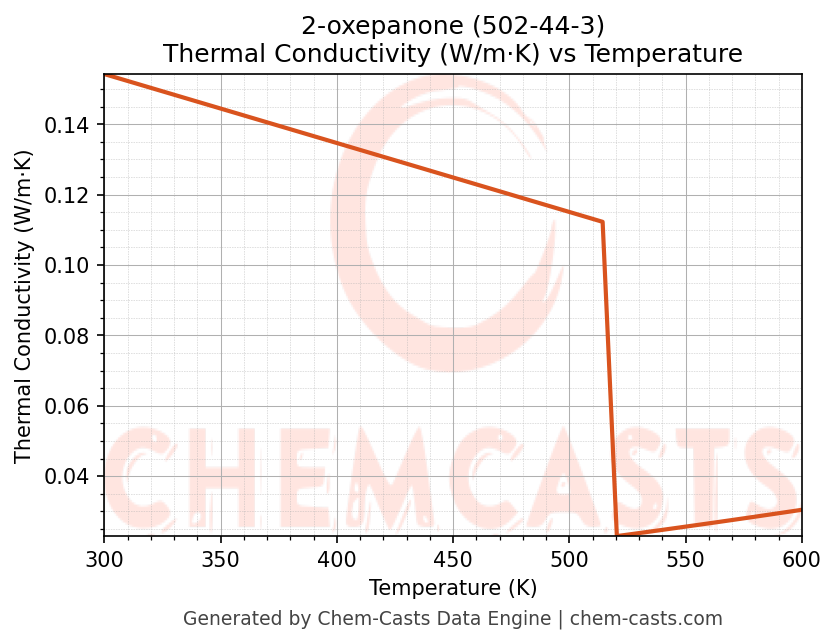 Thermal Conductivity vs Temperature chart for 2-oxepanone (CAS 502-44-3)
