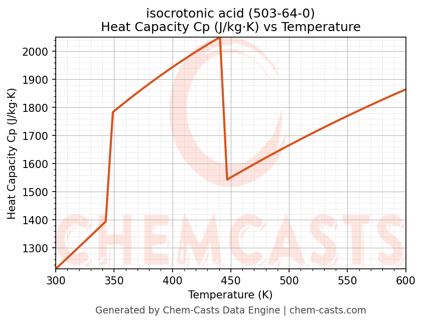 Heat Capacity (Cp) vs Temperature chart for isocrotonic acid (CAS 503-64-0)
