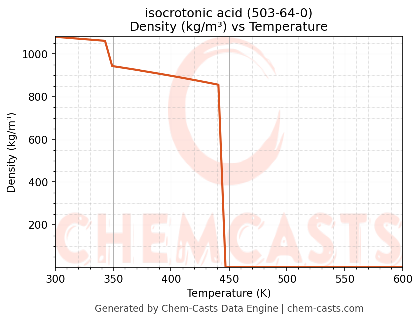 Density vs Temperature chart for isocrotonic acid (CAS 503-64-0)
