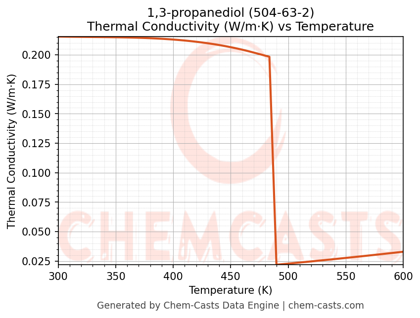 Thermal Conductivity vs Temperature chart for 1,3-propanediol (CAS 504-63-2)