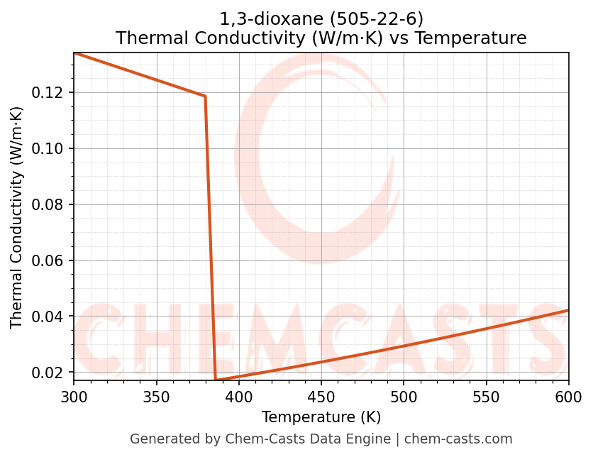 Thermal Conductivity vs Temperature chart for 1,3-dioxane (CAS 505-22-6)