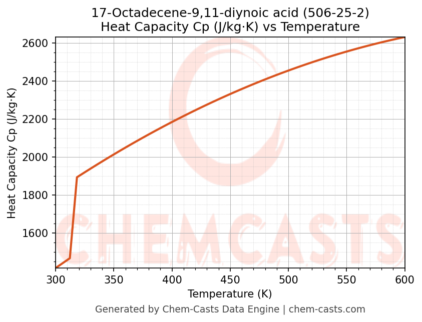 Heat Capacity (Cp) vs Temperature chart for 17-Octadecene-9,11-diynoic acid (CAS 506-25-2)