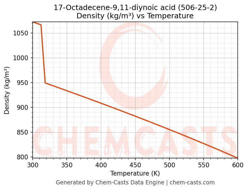 Density vs Temperature chart for 17-Octadecene-9,11-diynoic acid (CAS 506-25-2)