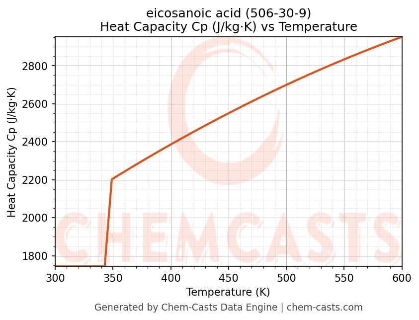 Heat Capacity (Cp) vs Temperature chart for eicosanoic acid (CAS 506-30-9)