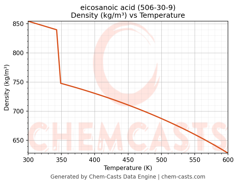 Density vs Temperature chart for eicosanoic acid (CAS 506-30-9)