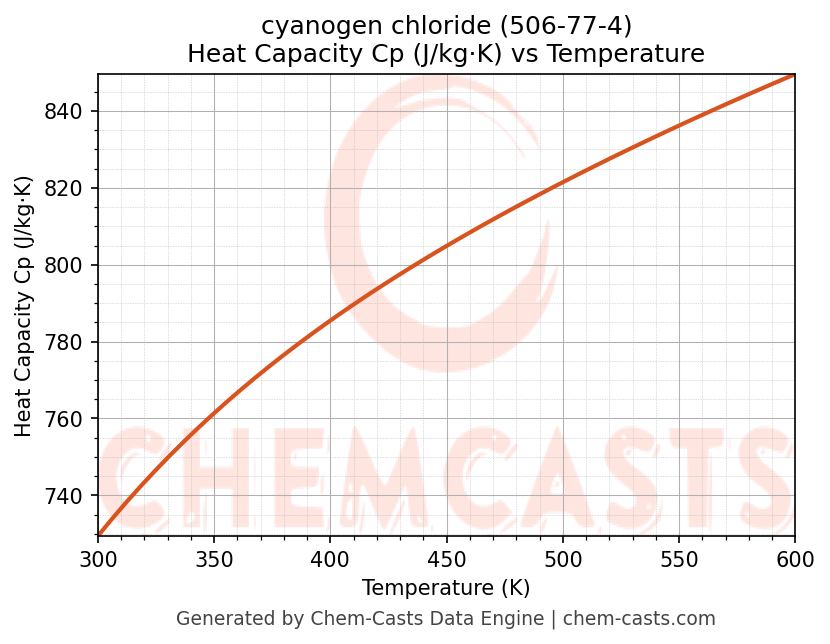 Heat Capacity (Cp) vs Temperature chart for cyanogen chloride (CAS 506-77-4)