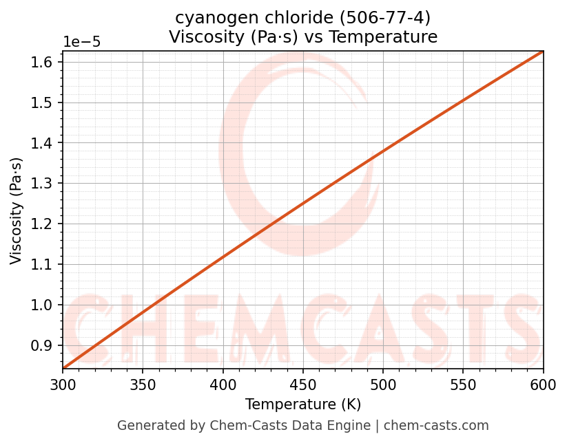 Viscosity vs Temperature chart for cyanogen chloride (CAS 506-77-4)
