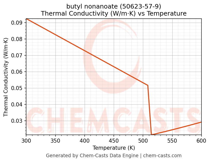 Thermal Conductivity vs Temperature chart for butyl nonanoate (CAS 50623-57-9)