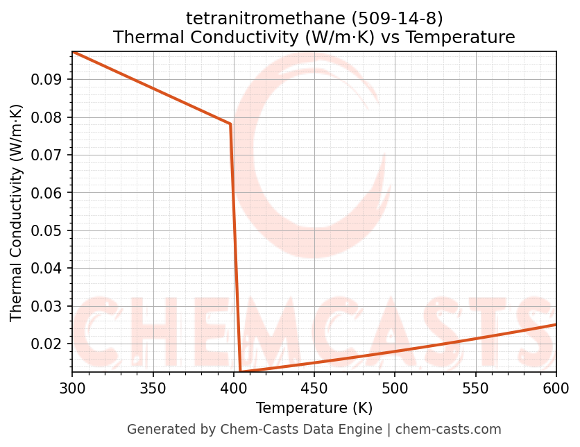 Thermal Conductivity vs Temperature chart for tetranitromethane (CAS 509-14-8)