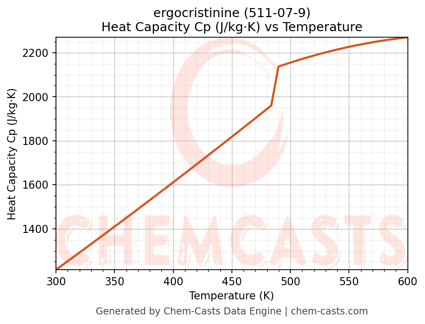Heat Capacity (Cp) vs Temperature chart for ergocristinine (CAS 511-07-9)