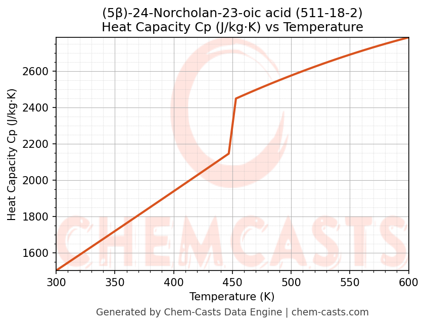 Heat Capacity (Cp) vs Temperature chart for (5β)-24-Norcholan-23-oic acid (CAS 511-18-2)