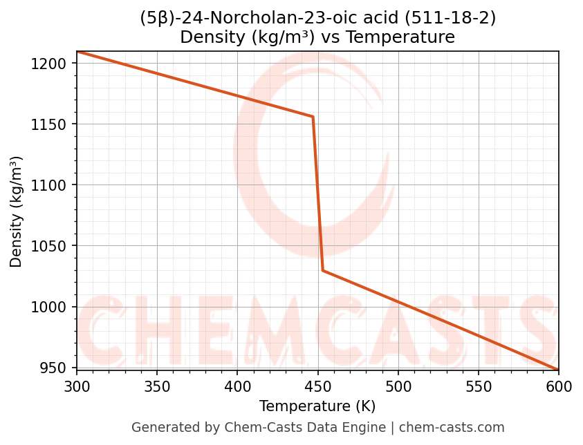 Density vs Temperature chart for (5β)-24-Norcholan-23-oic acid (CAS 511-18-2)