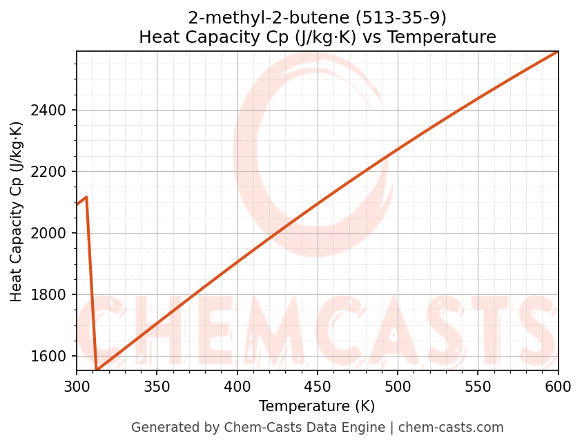 Heat Capacity (Cp) vs Temperature chart for 2-methyl-2-butene (CAS 513-35-9)
