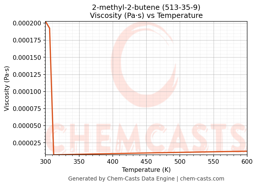 Viscosity vs Temperature chart for 2-methyl-2-butene (CAS 513-35-9)