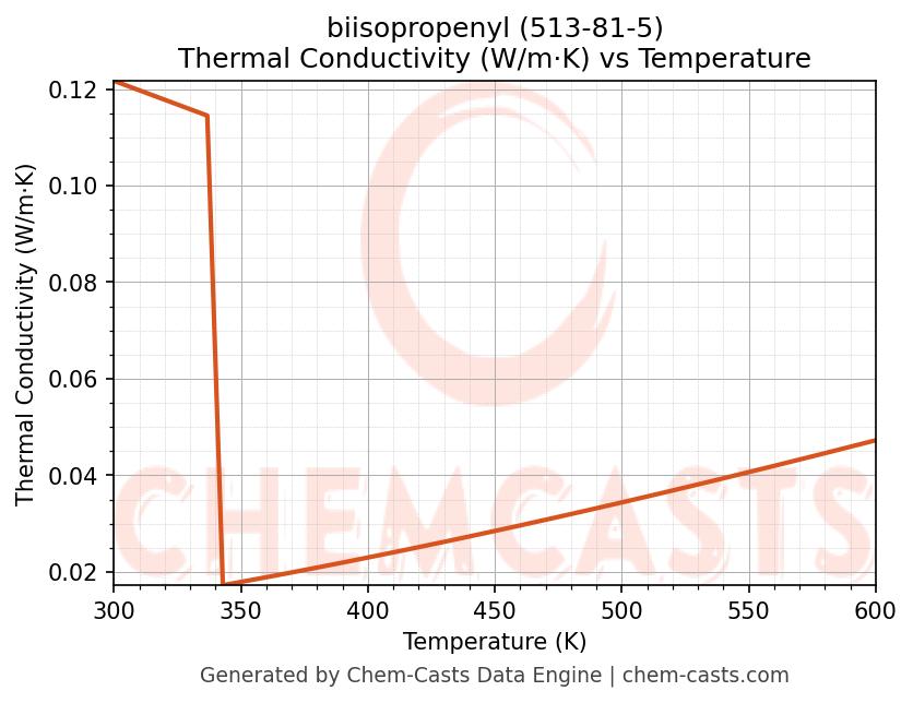 Thermal Conductivity vs Temperature chart for biisopropenyl (CAS 513-81-5)