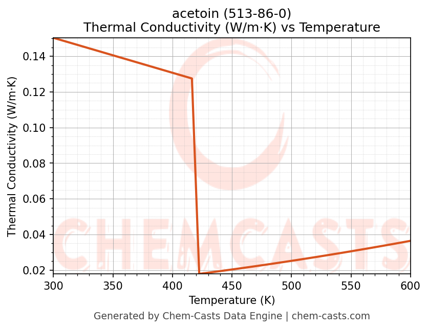 Thermal Conductivity vs Temperature chart for acetoin (CAS 513-86-0)