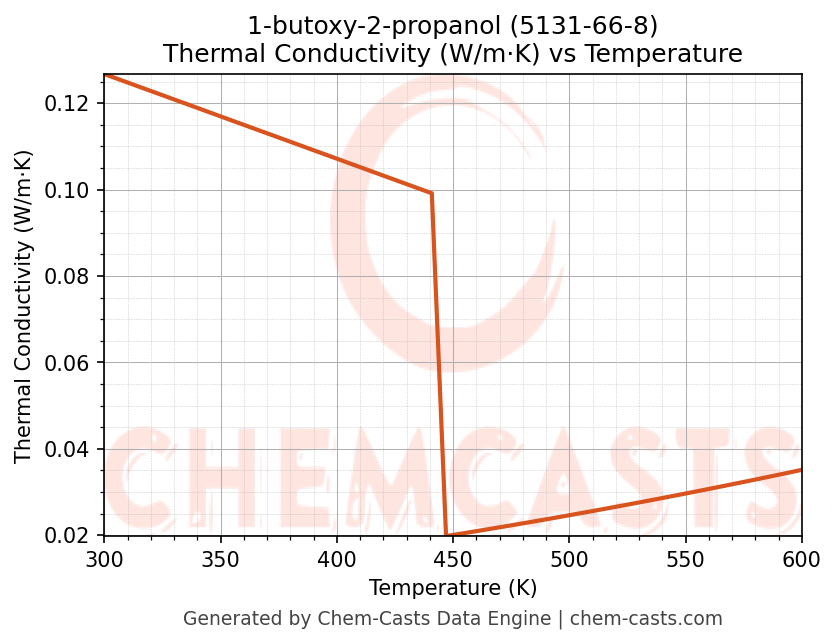 Thermal Conductivity vs Temperature chart for 1-butoxy-2-propanol (CAS 5131-66-8)