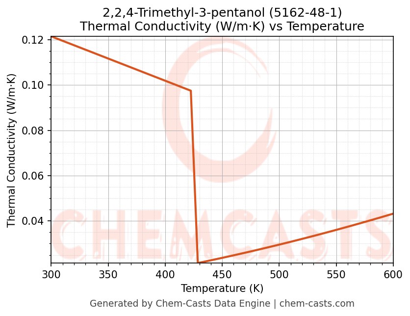 Thermal Conductivity vs Temperature chart for 2,2,4-Trimethyl-3-pentanol (CAS 5162-48-1)
