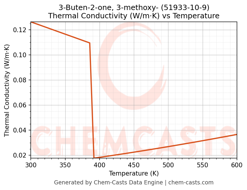 Thermal Conductivity vs Temperature chart for 3-Buten-2-one, 3-methoxy- (CAS 51933-10-9)