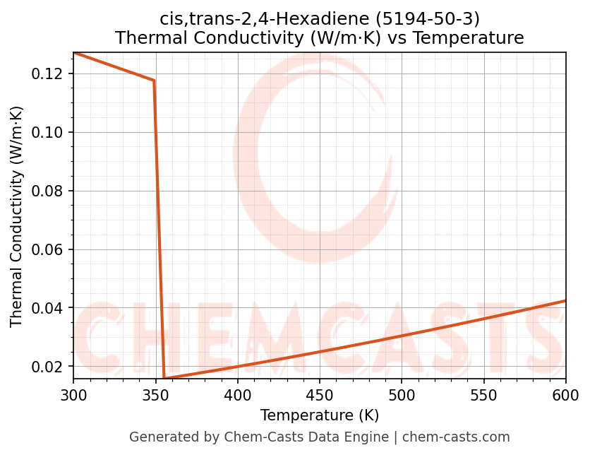 Thermal Conductivity vs Temperature chart for cis,trans-2,4-Hexadiene (CAS 5194-50-3)