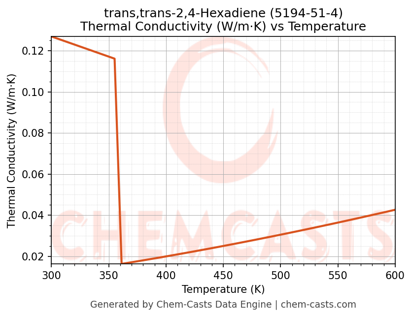 Thermal Conductivity vs Temperature chart for trans,trans-2,4-Hexadiene (CAS 5194-51-4)