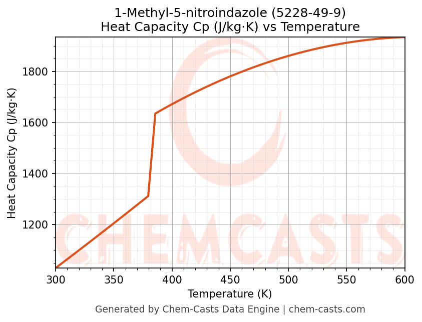 Heat Capacity (Cp) vs Temperature chart for 1-Methyl-5-nitroindazole (CAS 5228-49-9)
