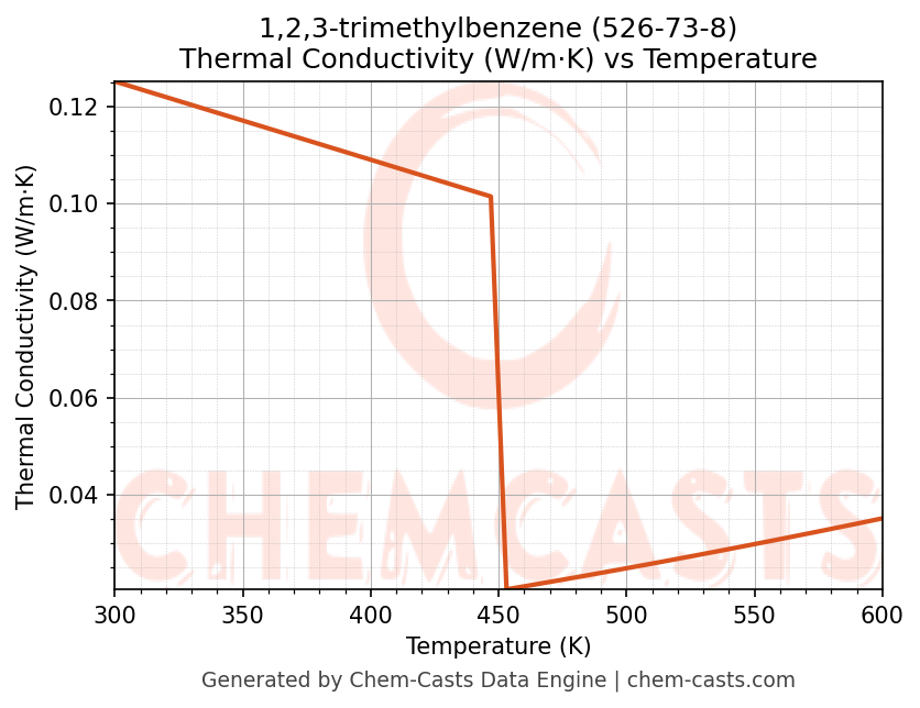 Thermal Conductivity vs Temperature chart for 1,2,3-trimethylbenzene (CAS 526-73-8)