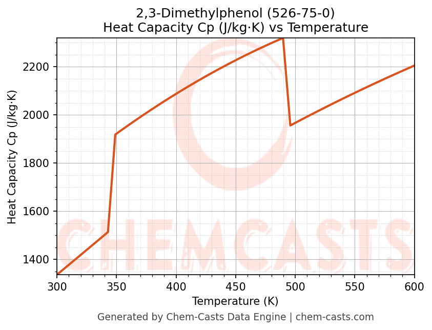 Heat Capacity (Cp) vs Temperature chart for 2,3-Dimethylphenol (CAS 526-75-0)