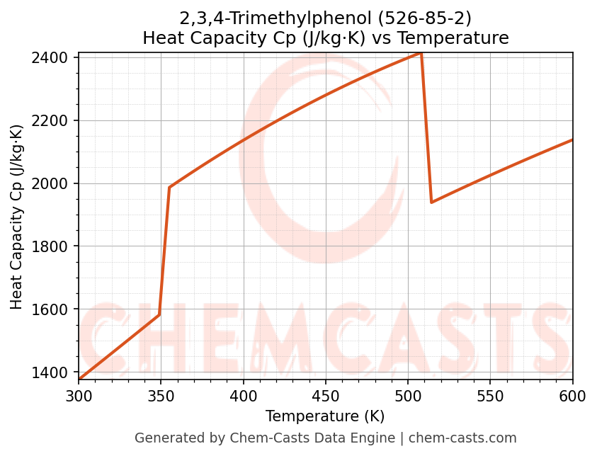 Heat Capacity (Cp) vs Temperature chart for 2,3,4-Trimethylphenol (CAS 526-85-2)