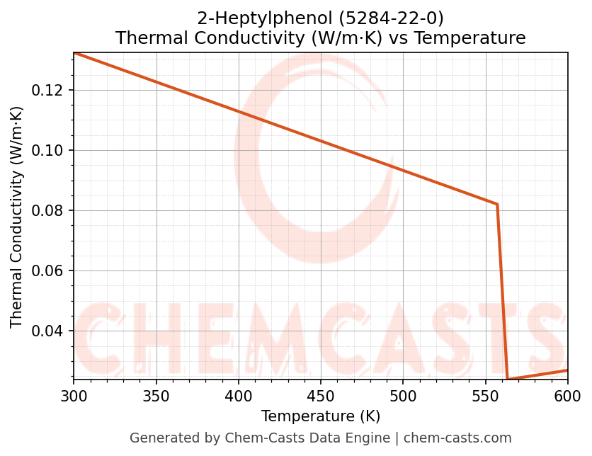Thermal Conductivity vs Temperature chart for 2-Heptylphenol (CAS 5284-22-0)