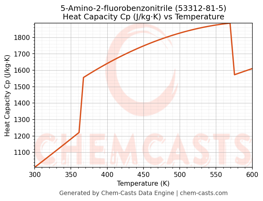 Heat Capacity (Cp) vs Temperature chart for 5-Amino-2-fluorobenzonitrile (CAS 53312-81-5)