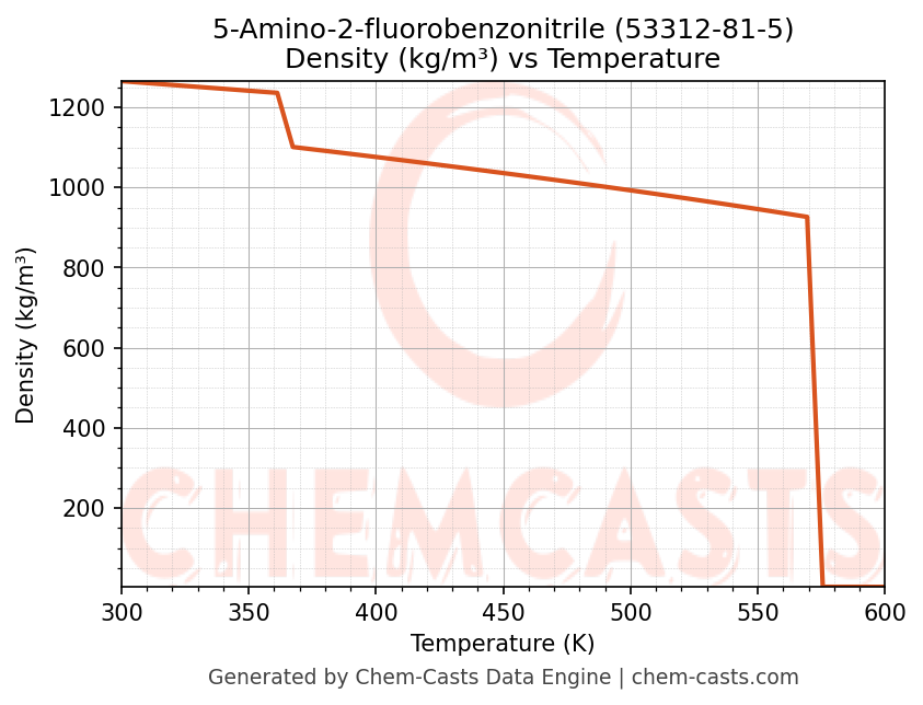 Density vs Temperature chart for 5-Amino-2-fluorobenzonitrile (CAS 53312-81-5)