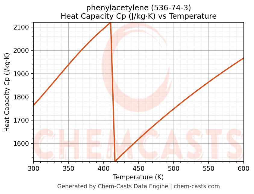 Heat Capacity (Cp) vs Temperature chart for phenylacetylene (CAS 536-74-3)