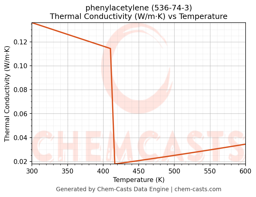 Thermal Conductivity vs Temperature chart for phenylacetylene (CAS 536-74-3)