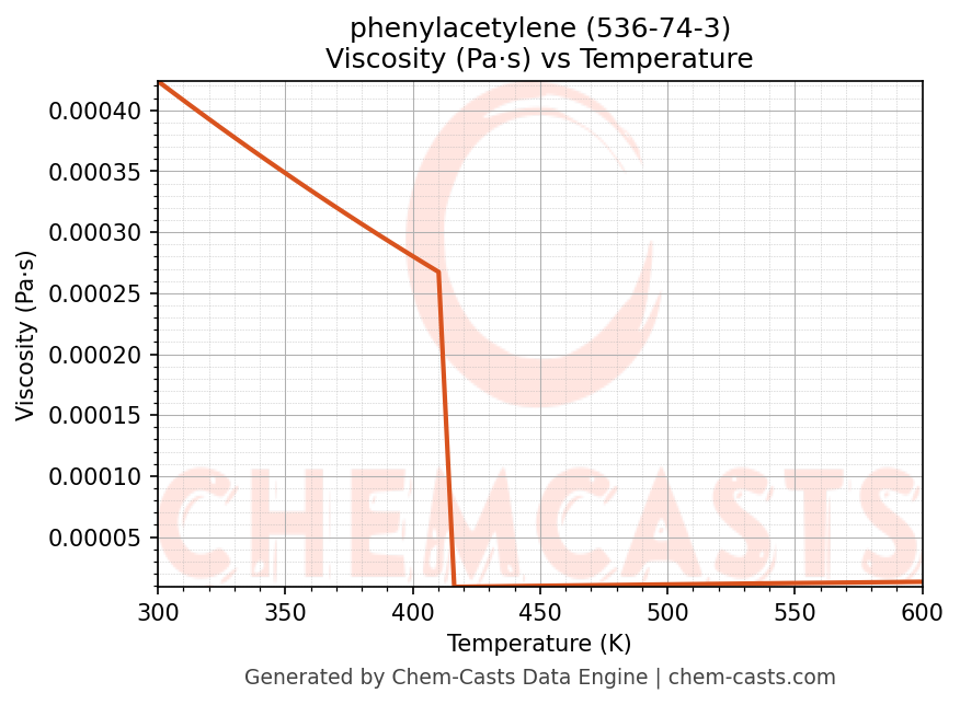 Viscosity vs Temperature chart for phenylacetylene (CAS 536-74-3)