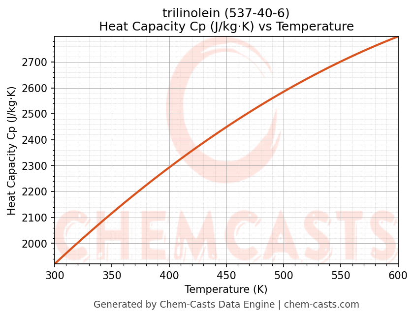 Heat Capacity (Cp) vs Temperature chart for trilinolein (CAS 537-40-6)