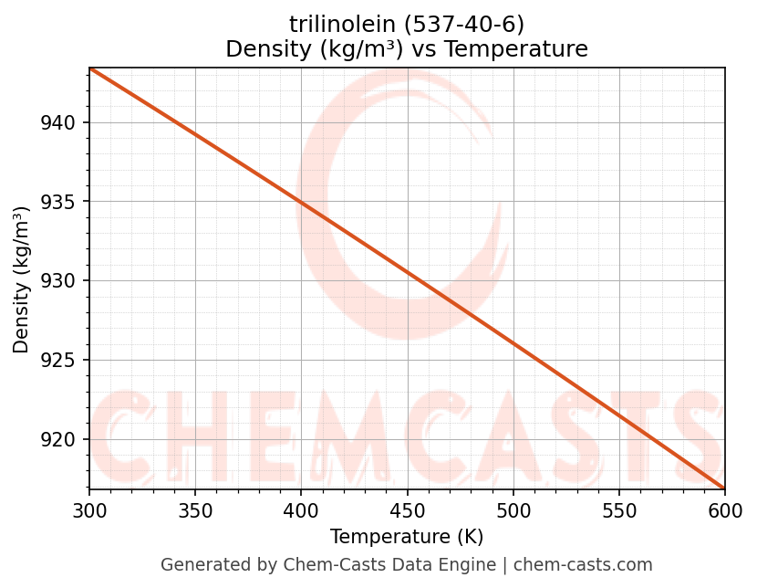 Density vs Temperature chart for trilinolein (CAS 537-40-6)