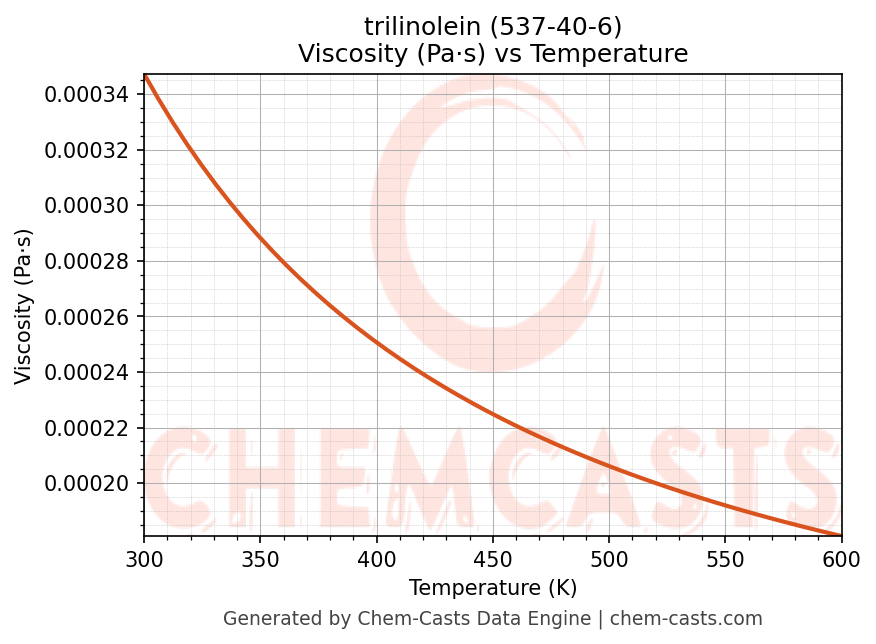 Viscosity vs Temperature chart for trilinolein (CAS 537-40-6)