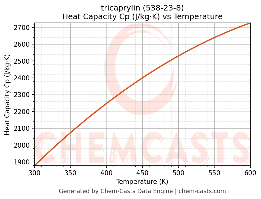Heat Capacity (Cp) vs Temperature chart for tricaprylin (CAS 538-23-8)