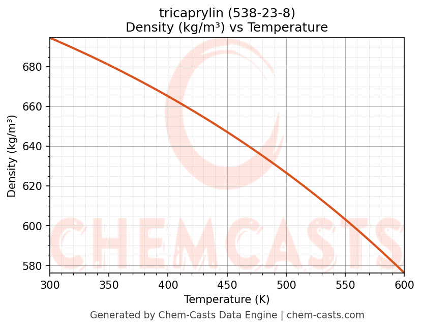 Density vs Temperature chart for tricaprylin (CAS 538-23-8)