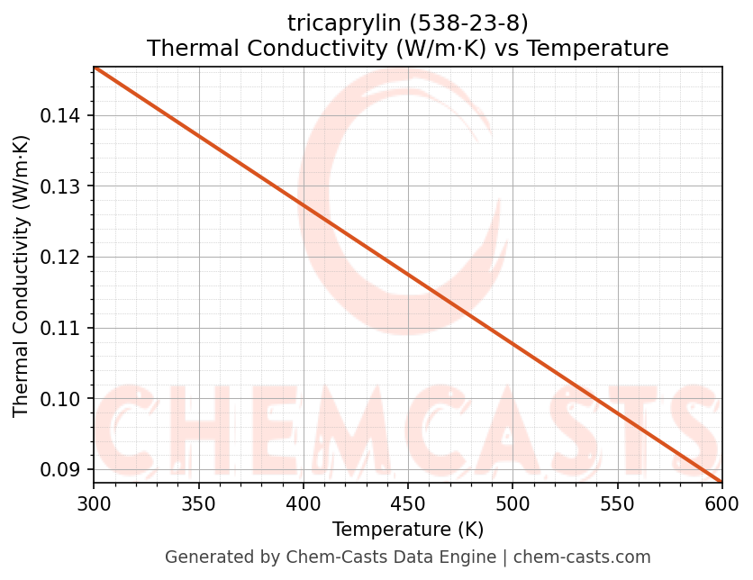 Thermal Conductivity vs Temperature chart for tricaprylin (CAS 538-23-8)